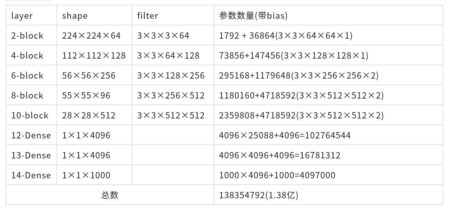 VGG16参数图