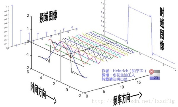 傅里叶变换示意图