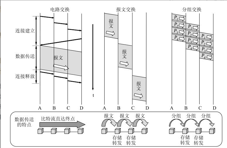 三种交换的比较，电路交换、报文交换、分组交换