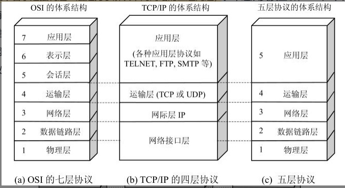 计算机网络划分层次