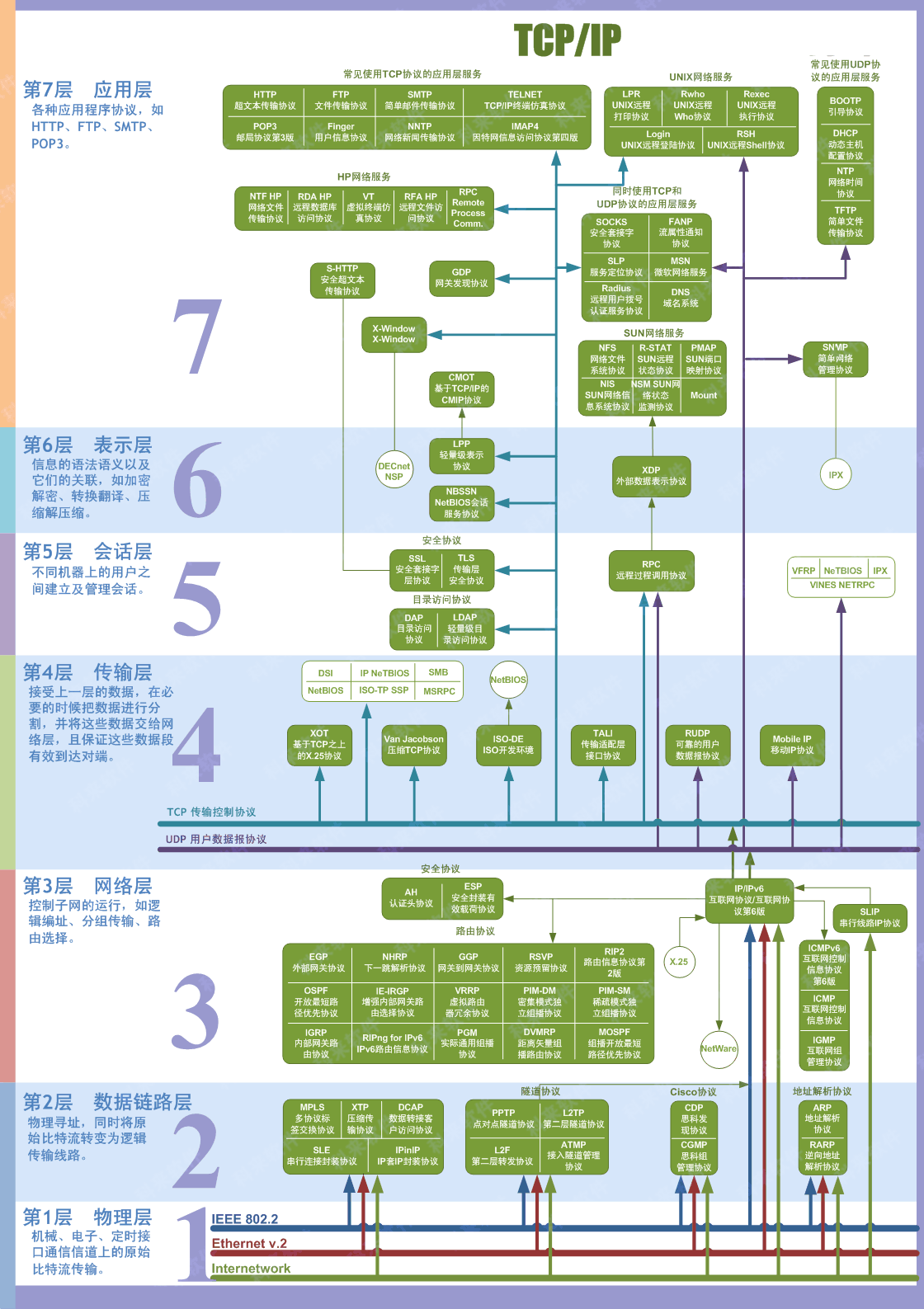 计算机网络OSI七层协议