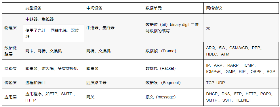 计算机网络五层详解