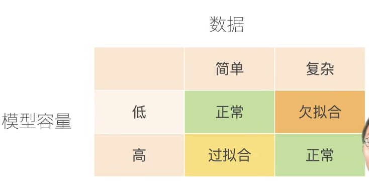 数据复杂时应该选择复杂的模型