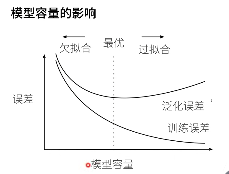 模型容量和误差之间的关系