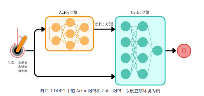 DDPG中的网络示意图