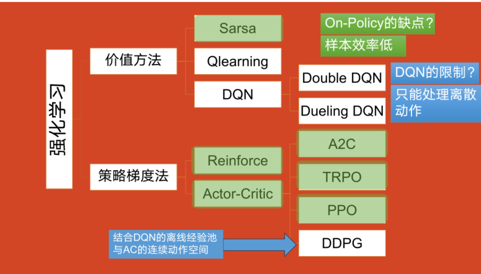 on-policy表示在线